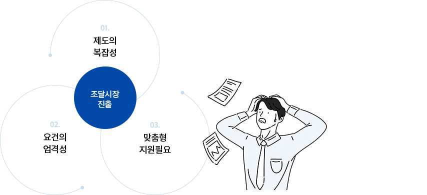 01.제도의 복잡성, 02.요건의 엄격성, 03. 맞춤형 지원필요 : 조달시장 진출