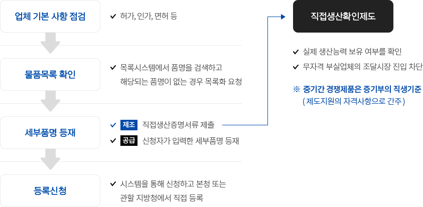 업체 기본 사항 점검 → 물품목록 확인 → 세부품명 등재 → 등록신청