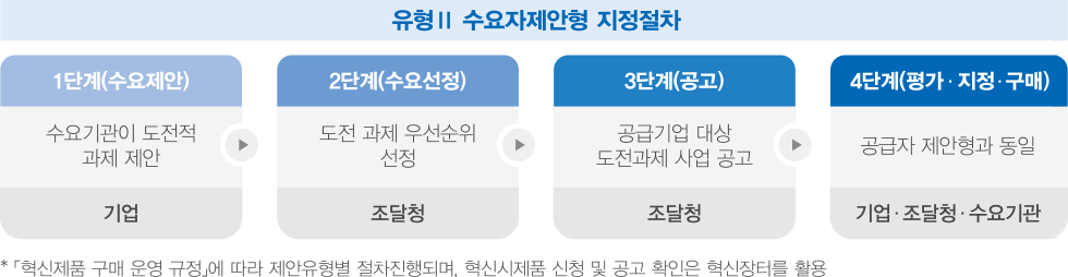 유형 III 수요자제안형 지정절차