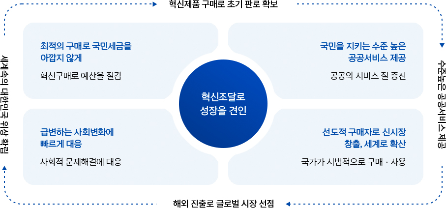 혁신조달로 성장을 견인